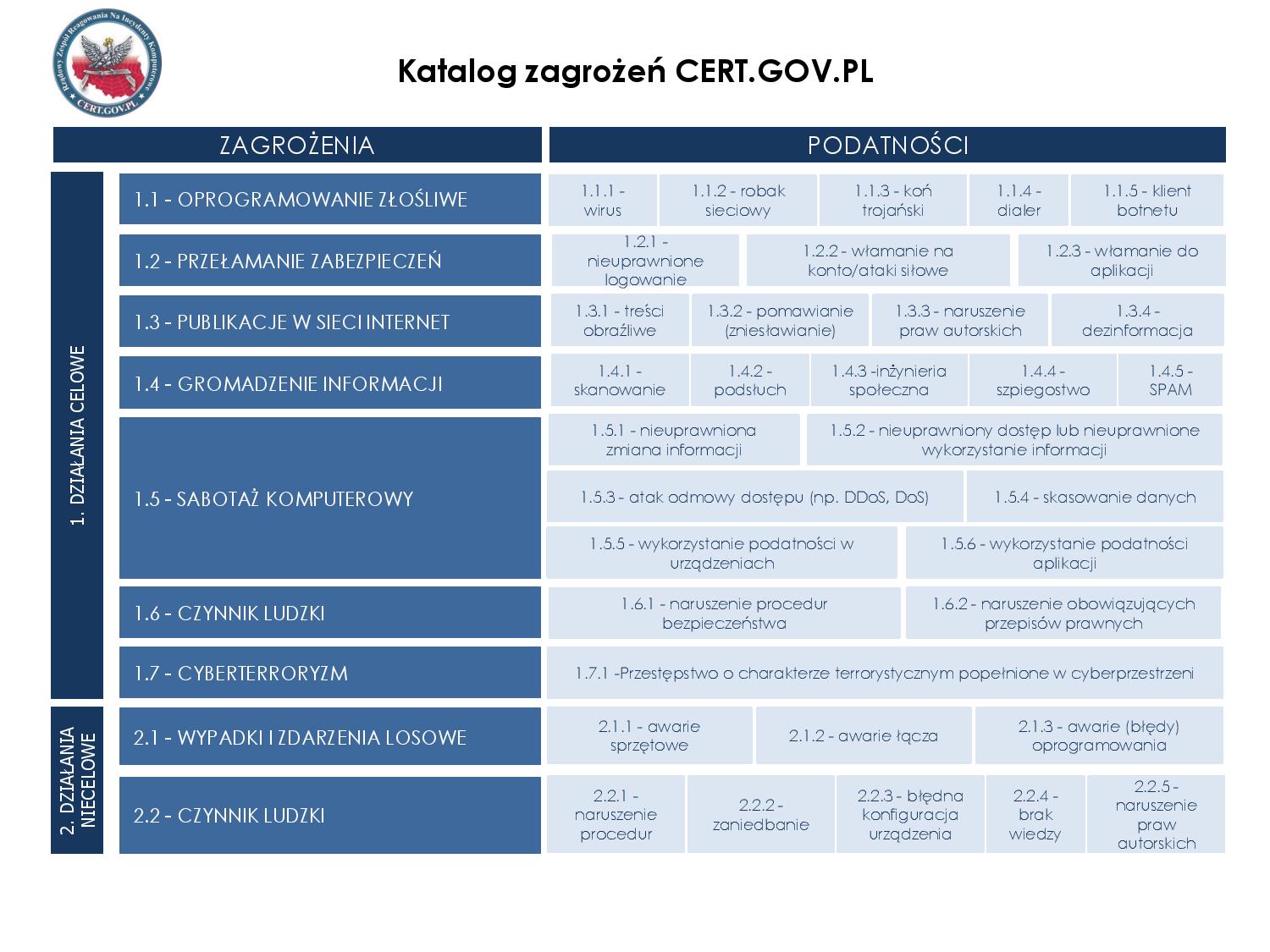 Katalog zagrożeń CERT_GOV.PL