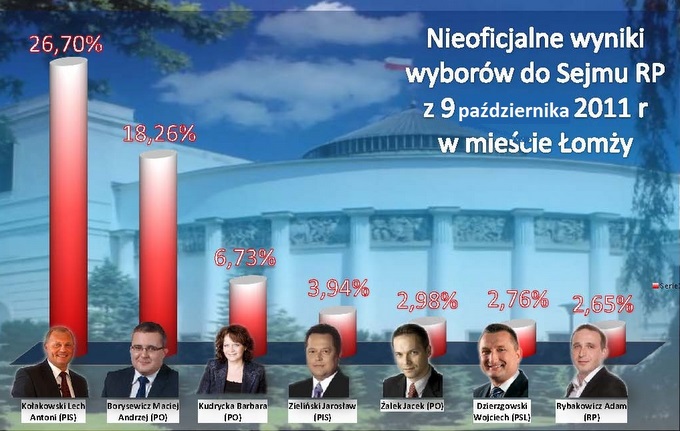 Tak głosowała Łomża