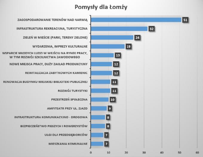 Wyniki ankiety 